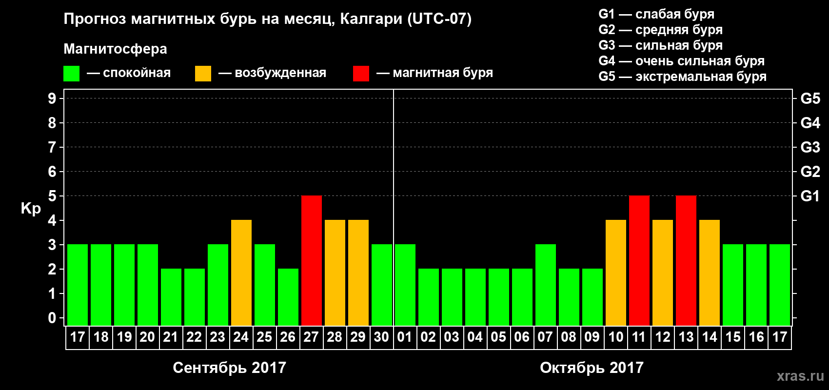 Прогноз максимального суточного геомагнитного индекса Kp на <b>1 месяц</b> (31 день) <b>с 17 сентября по 17 октября 2017 г</b>