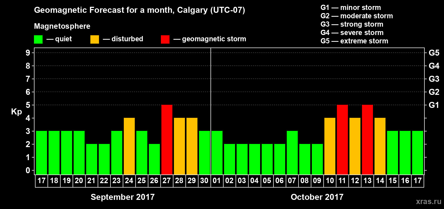 Forecast of the daily maximal value of geomagnetic index Kp for <b>1 month</b> (31 days) <b>from Sep 17, 2017 to Oct 17, 2017</b>