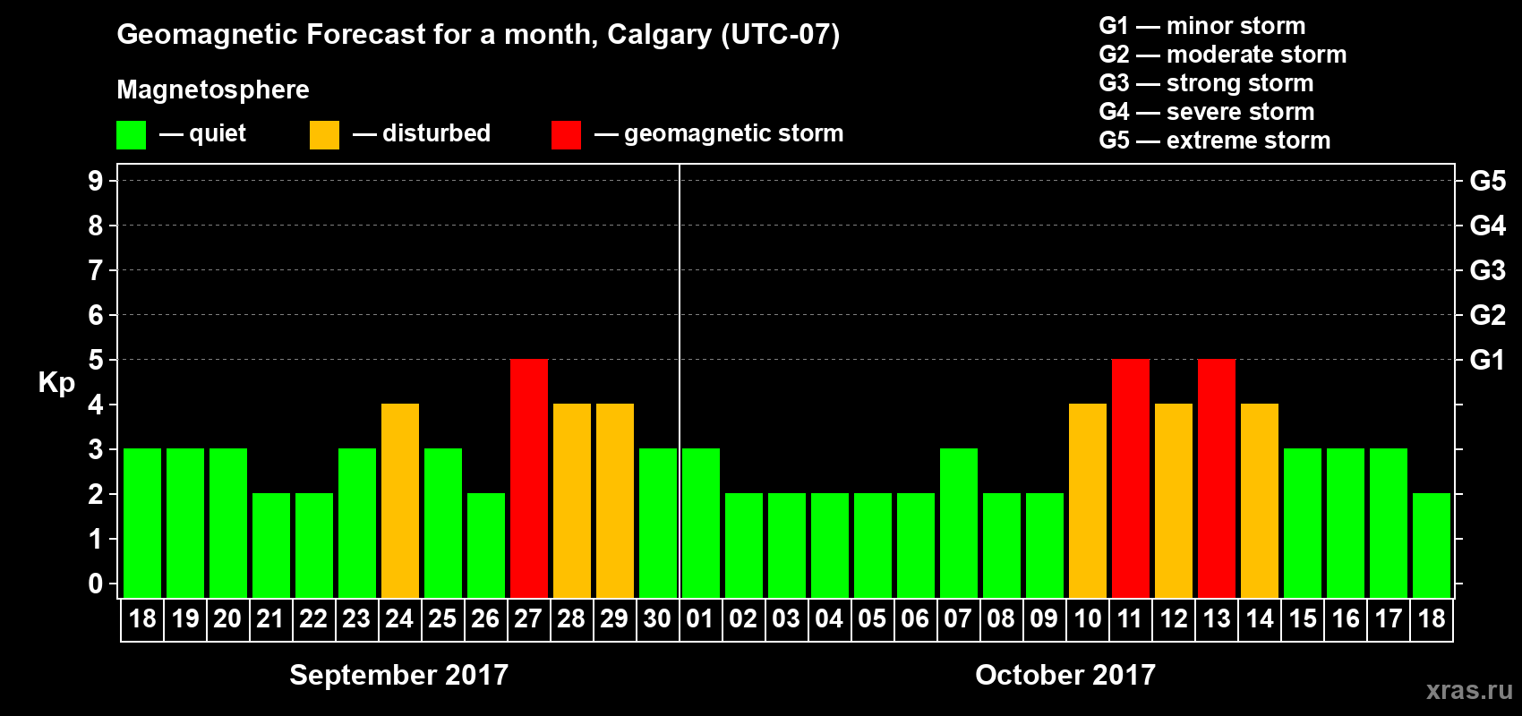 Forecast of the daily maximal value of geomagnetic index Kp for <b>1 month</b> (31 days) <b>from Sep 18, 2017 to Oct 18, 2017</b>