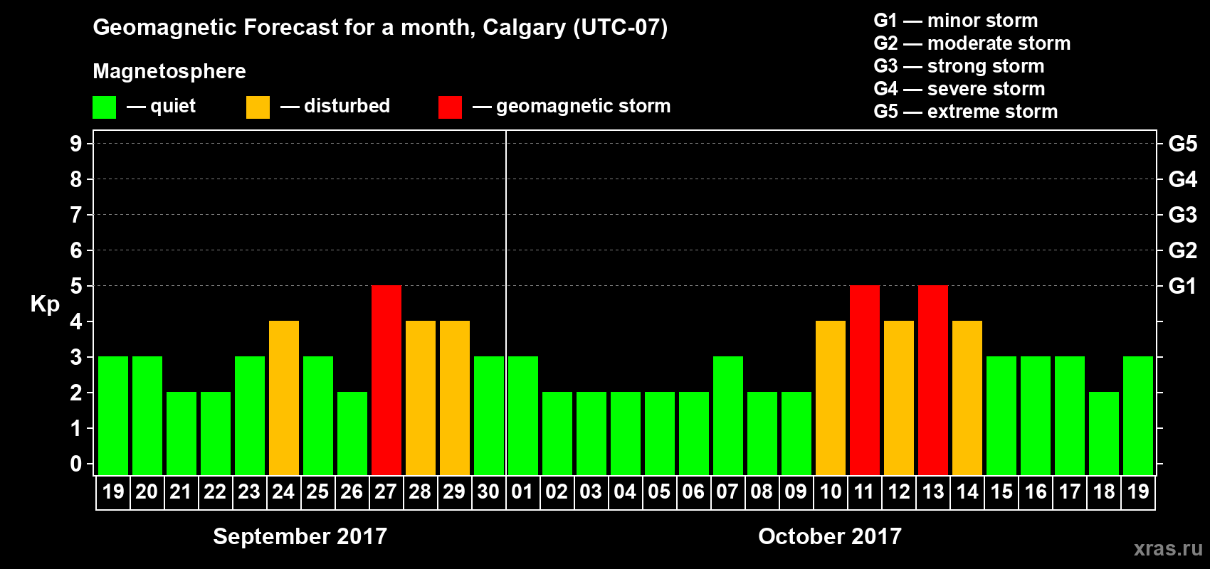 Forecast of the daily maximal value of geomagnetic index Kp for <b>1 month</b> (31 days) <b>from Sep 19, 2017 to Oct 19, 2017</b>