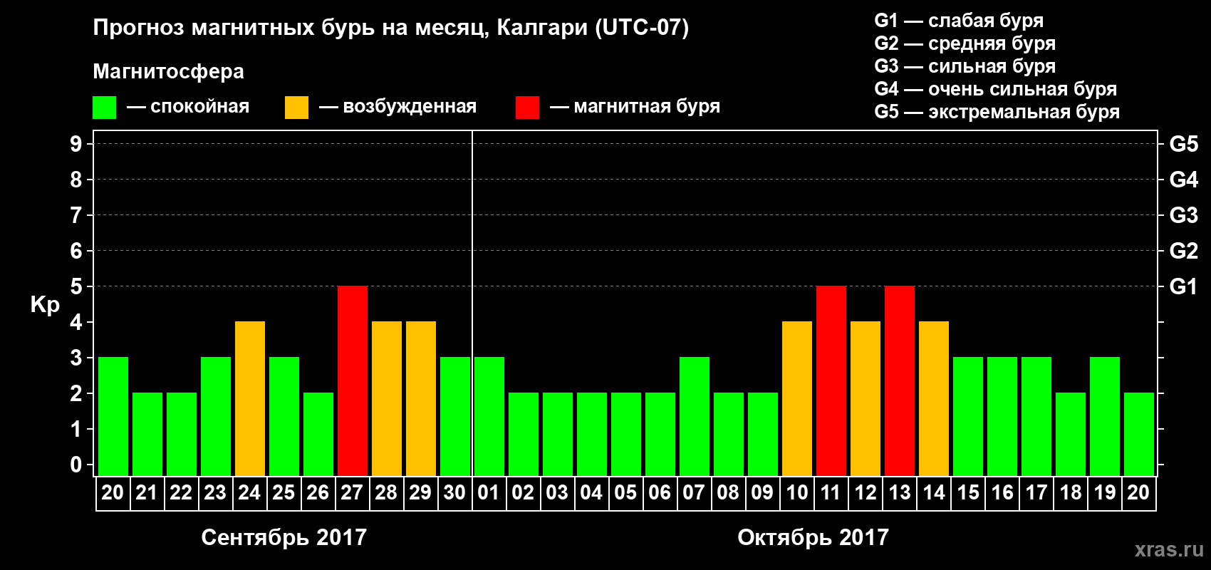 Прогноз максимального суточного геомагнитного индекса Kp на <b>1 месяц</b> (31 день) <b>с 20 сентября по 20 октября 2017 г</b>