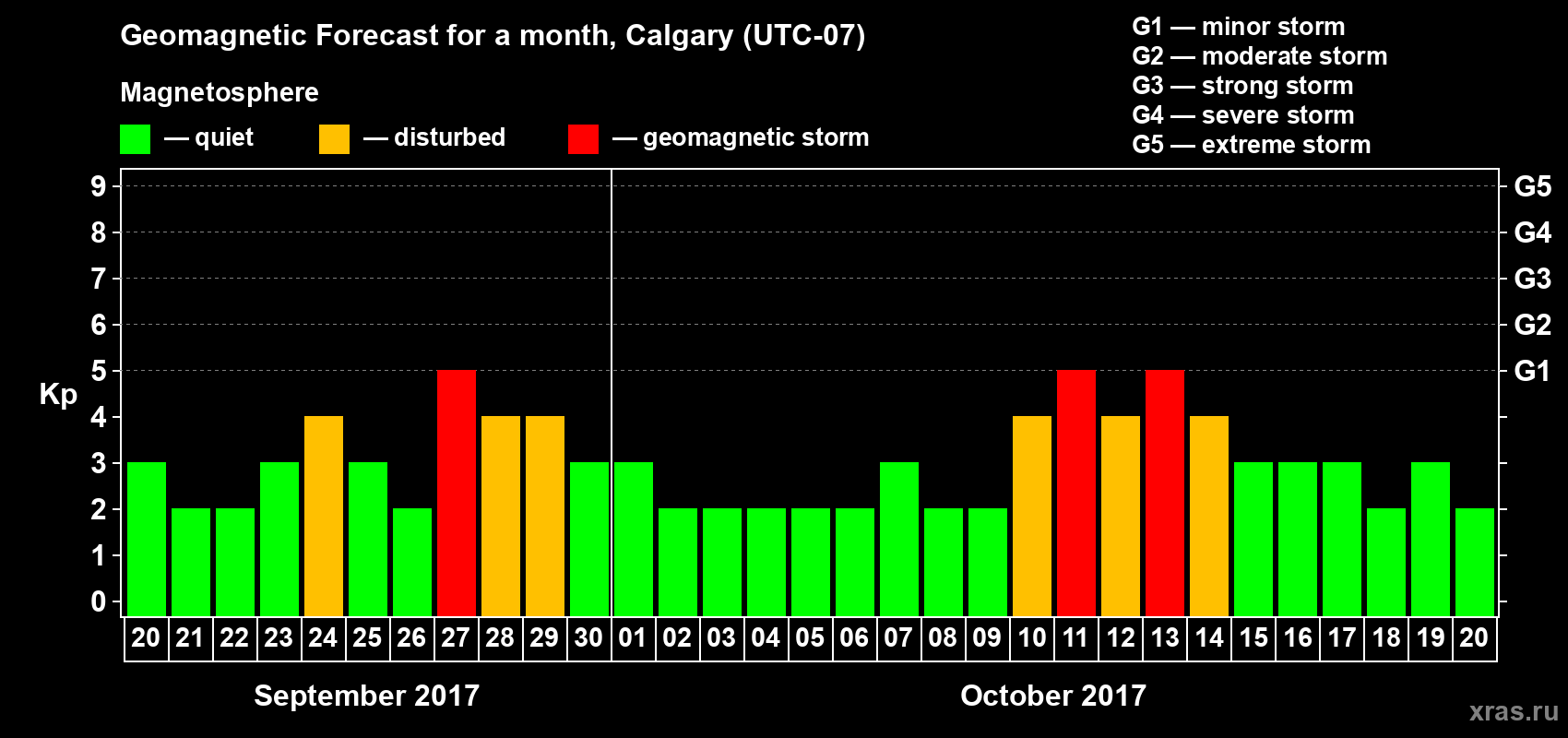 Forecast of the daily maximal value of geomagnetic index Kp for <b>1 month</b> (31 days) <b>from Sep 20, 2017 to Oct 20, 2017</b>