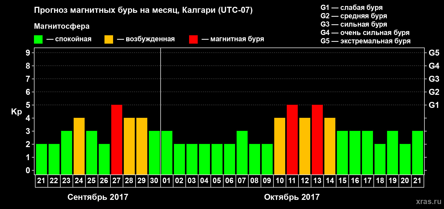 Прогноз максимального суточного геомагнитного индекса Kp на <b>1 месяц</b> (31 день) <b>с 21 сентября по 21 октября 2017 г</b>