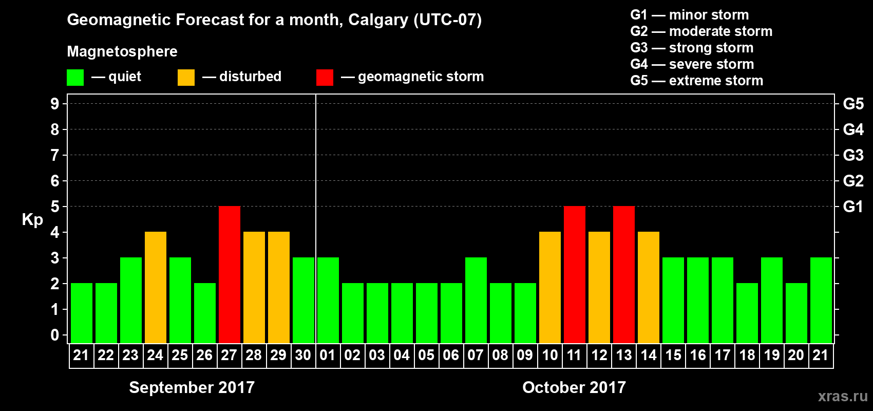 Forecast of the daily maximal value of geomagnetic index Kp for <b>1 month</b> (31 days) <b>from Sep 21, 2017 to Oct 21, 2017</b>