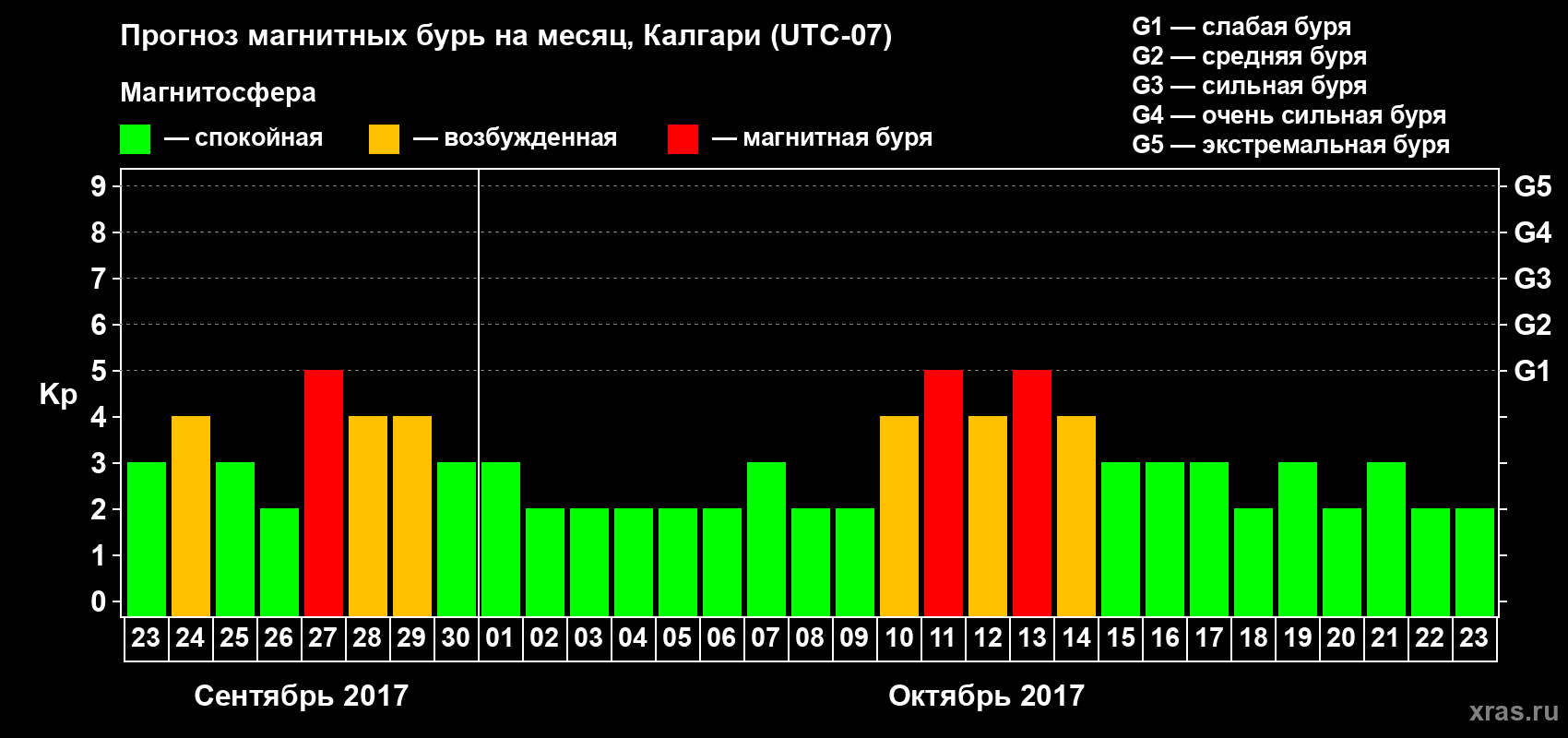 Прогноз максимального суточного геомагнитного индекса Kp на <b>1 месяц</b> (31 день) <b>с 23 сентября по 23 октября 2017 г</b>