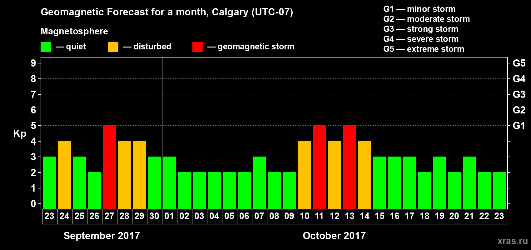 Forecast of the daily maximal value of geomagnetic index Kp for <b>1 month</b> (31 days) <b>from Sep 23, 2017 to Oct 23, 2017</b>