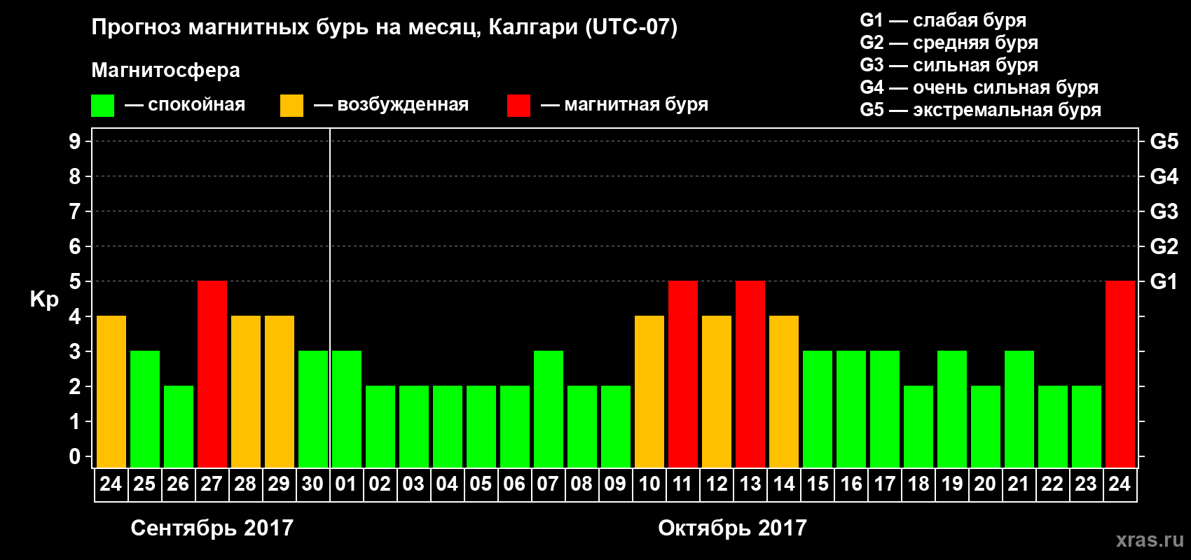 Прогноз максимального суточного геомагнитного индекса Kp на <b>1 месяц</b> (31 день) <b>с 24 сентября по 24 октября 2017 г</b>