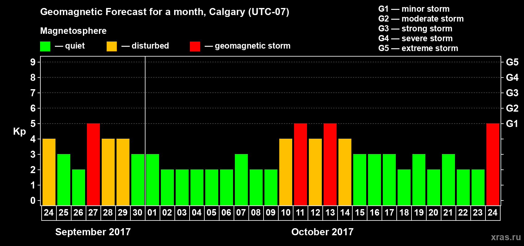 Forecast of the daily maximal value of geomagnetic index Kp for <b>1 month</b> (31 days) <b>from Sep 24, 2017 to Oct 24, 2017</b>