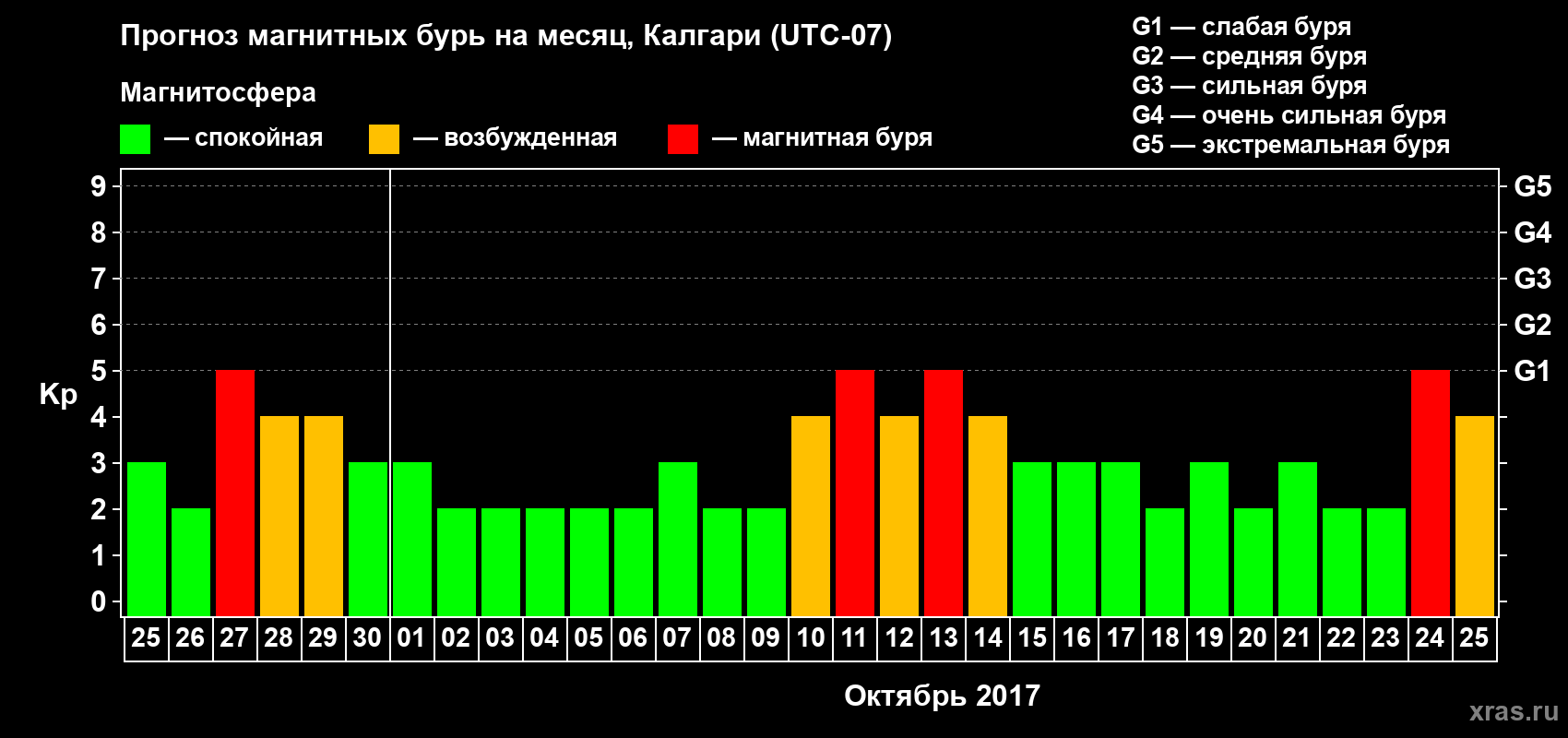Прогноз максимального суточного геомагнитного индекса Kp на <b>1 месяц</b> (31 день) <b>с 25 сентября по 25 октября 2017 г</b>