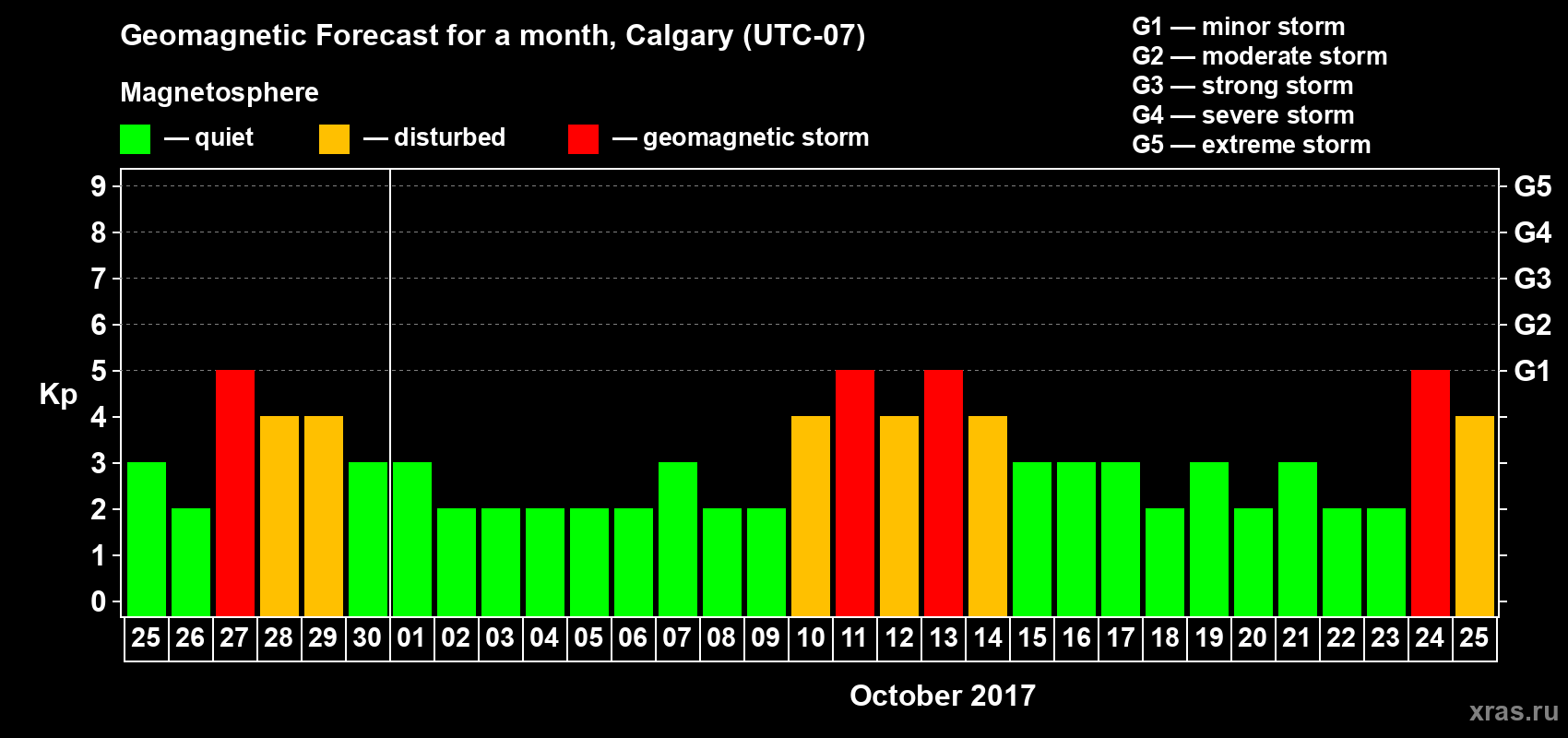 Forecast of the daily maximal value of geomagnetic index Kp for <b>1 month</b> (31 days) <b>from Sep 25, 2017 to Oct 25, 2017</b>