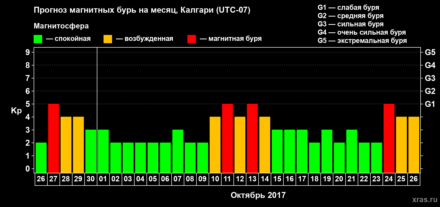 Прогноз максимального суточного геомагнитного индекса Kp на <b>1 месяц</b> (31 день) <b>с 26 сентября по 26 октября 2017 г</b>