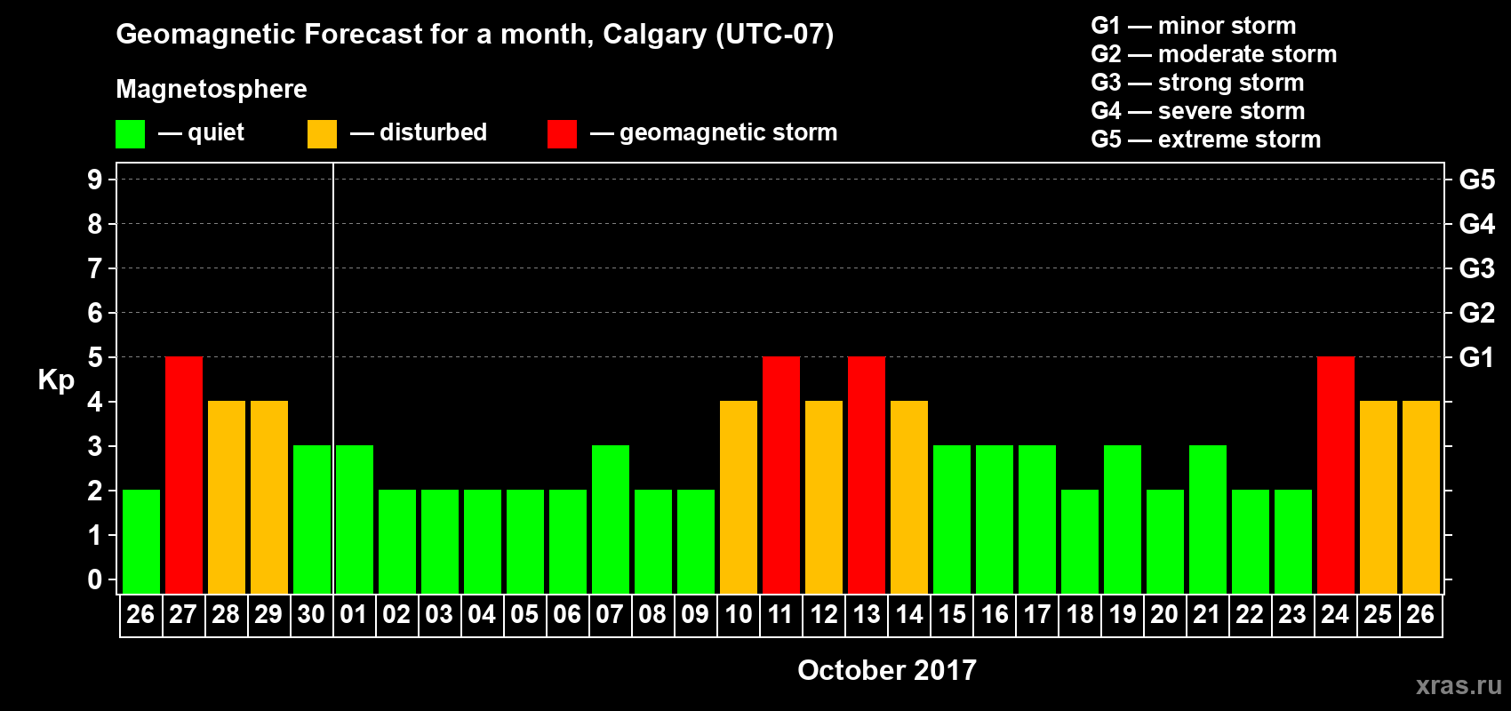 Forecast of the daily maximal value of geomagnetic index Kp for <b>1 month</b> (31 days) <b>from Sep 26, 2017 to Oct 26, 2017</b>