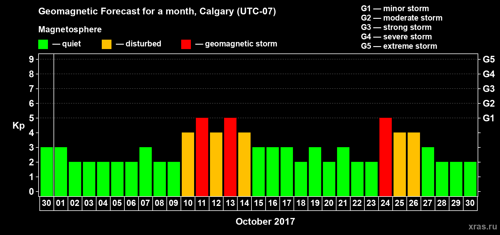 Forecast of the daily maximal value of geomagnetic index Kp for <b>1 month</b> (31 days) <b>from Sep 30, 2017 to Oct 30, 2017</b>