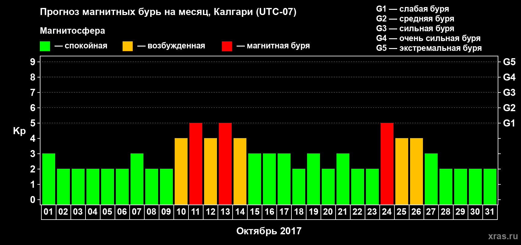 Прогноз максимального суточного геомагнитного индекса Kp на <b>1 месяц</b> (31 день) <b>с 01 октября по 31 октября 2017 г</b>