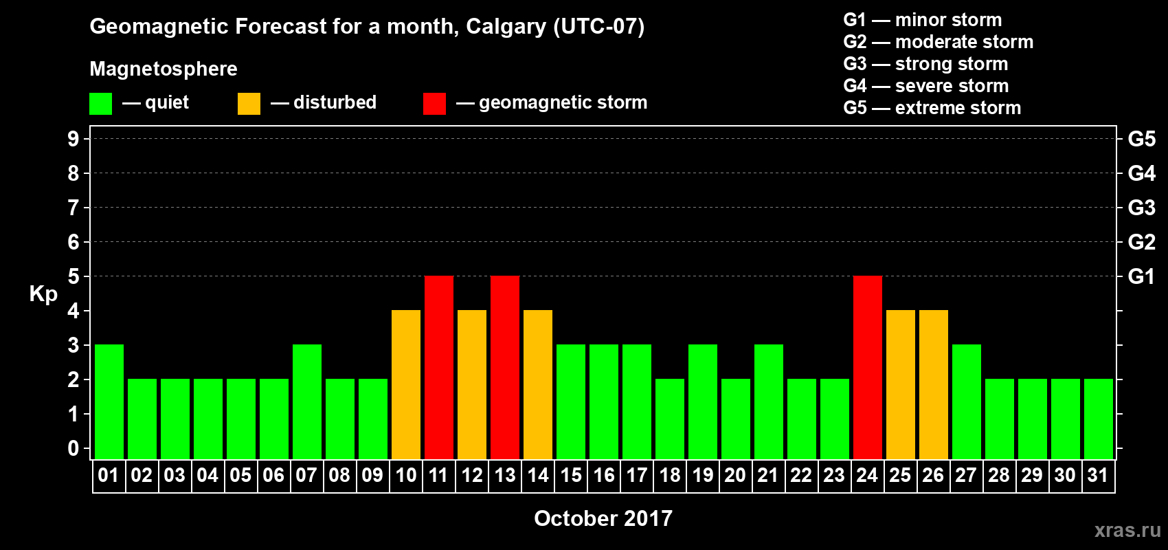 Forecast of the daily maximal value of geomagnetic index Kp for <b>1 month</b> (31 days) <b>from Oct 01, 2017 to Oct 31, 2017</b>