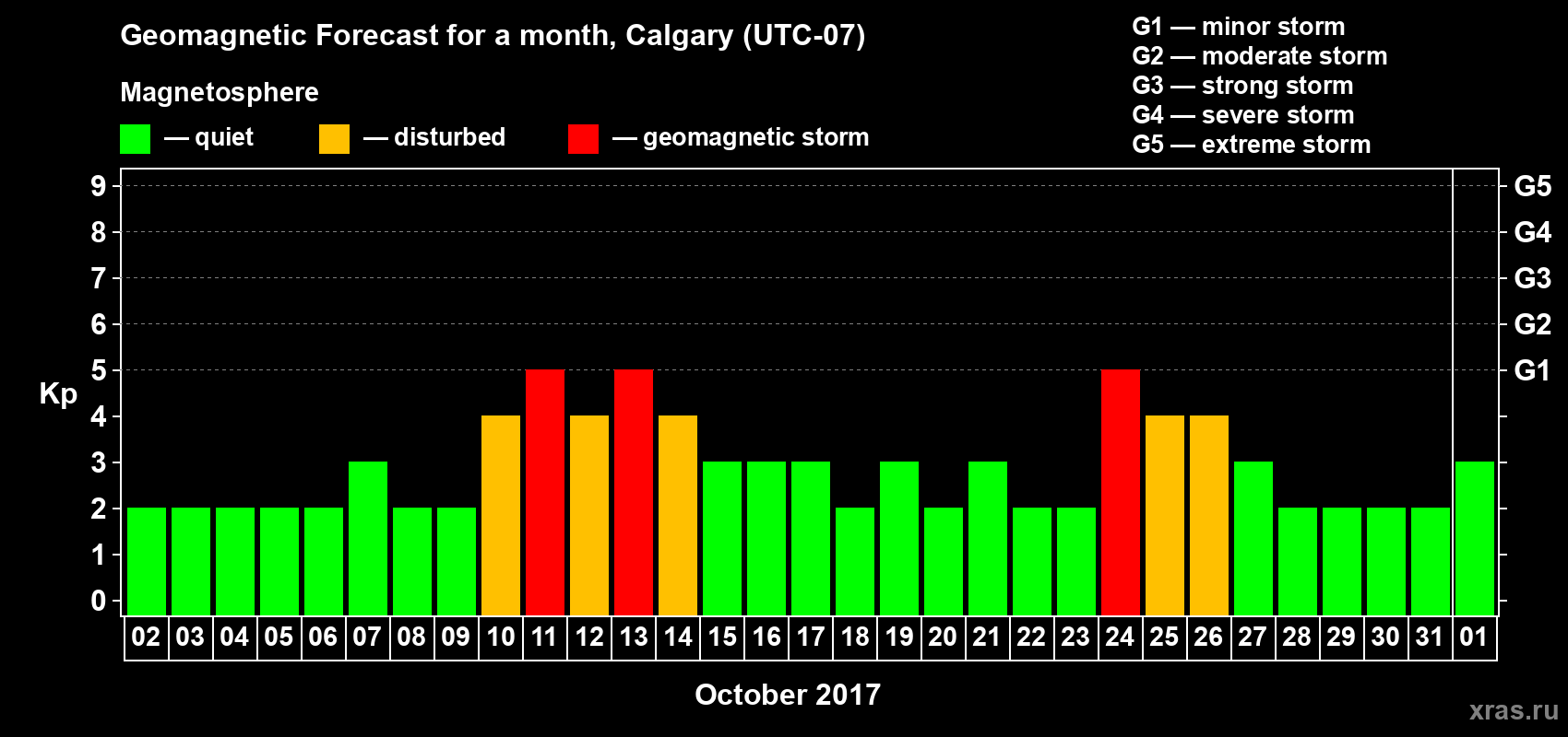 Forecast of the daily maximal value of geomagnetic index Kp for <b>1 month</b> (31 days) <b>from Oct 02, 2017 to Nov 01, 2017</b>