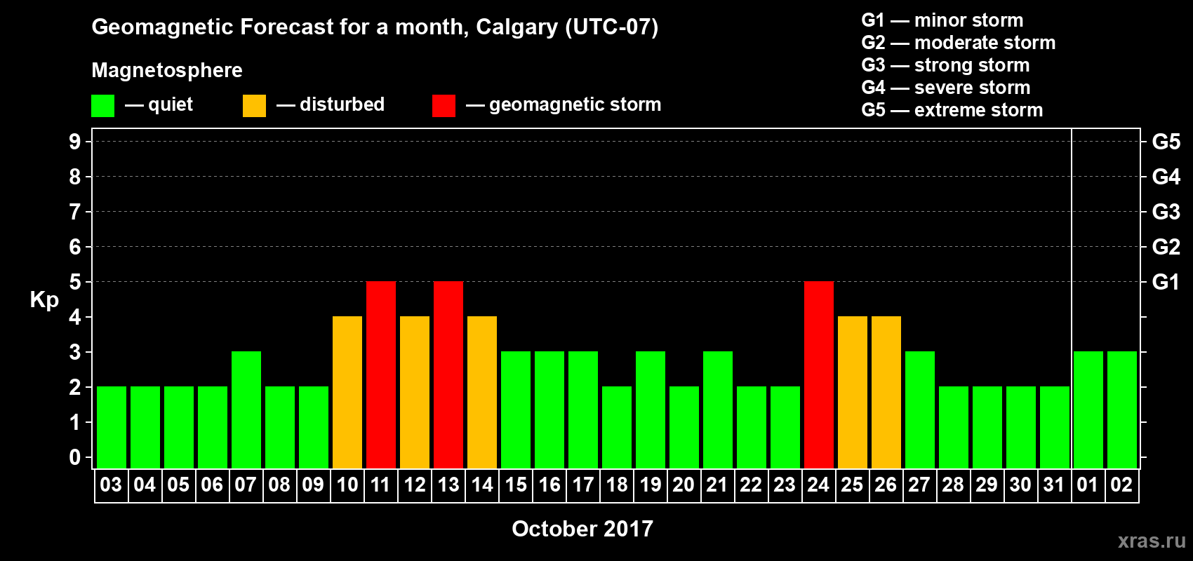 Forecast of the daily maximal value of geomagnetic index Kp for <b>1 month</b> (31 days) <b>from Oct 03, 2017 to Nov 02, 2017</b>