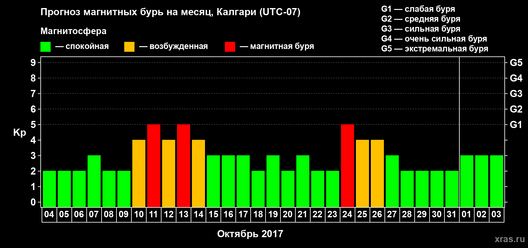 Прогноз максимального суточного геомагнитного индекса Kp на <b>1 месяц</b> (31 день) <b>с 04 октября по 03 ноября 2017 г</b>