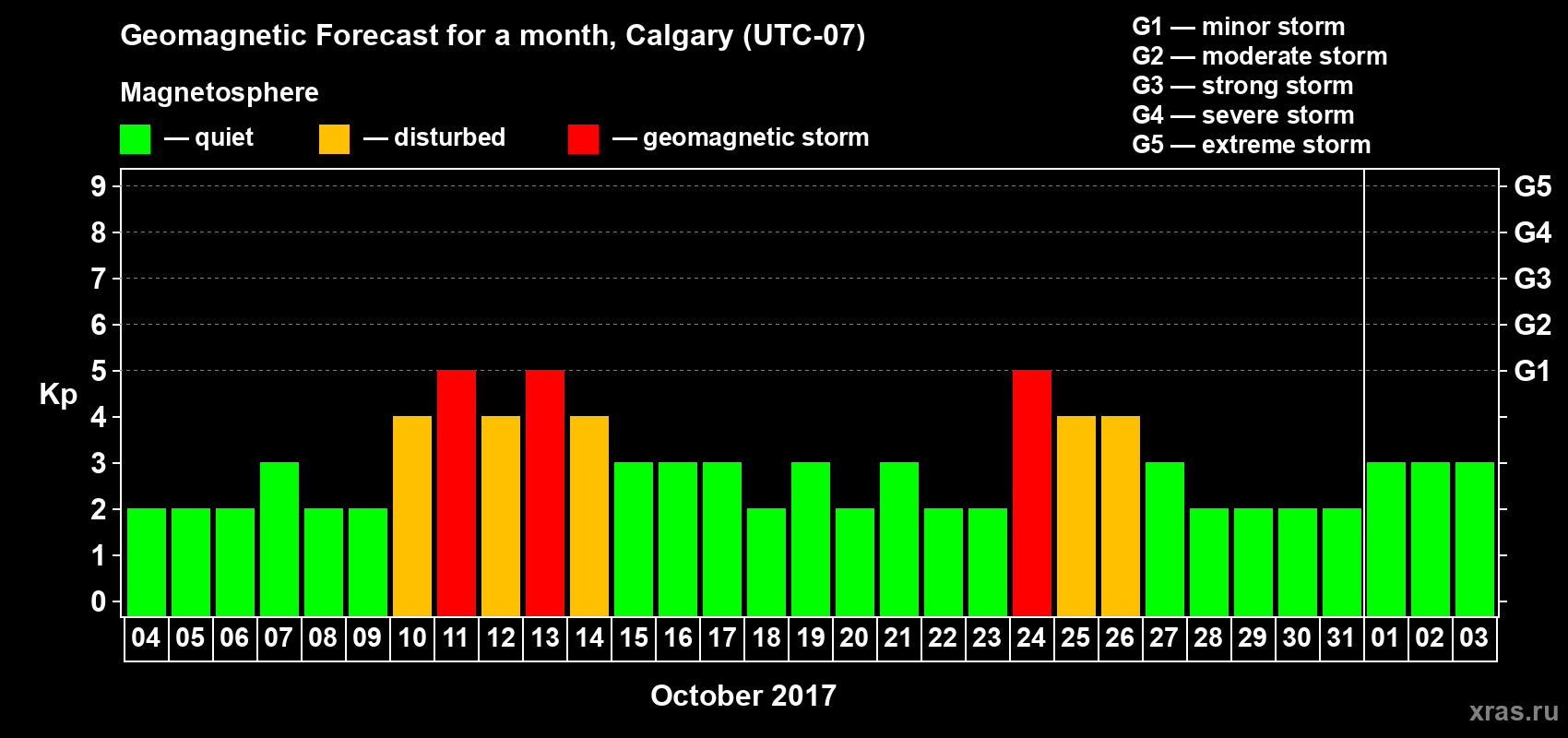 Forecast of the daily maximal value of geomagnetic index Kp for <b>1 month</b> (31 days) <b>from Oct 04, 2017 to Nov 03, 2017</b>