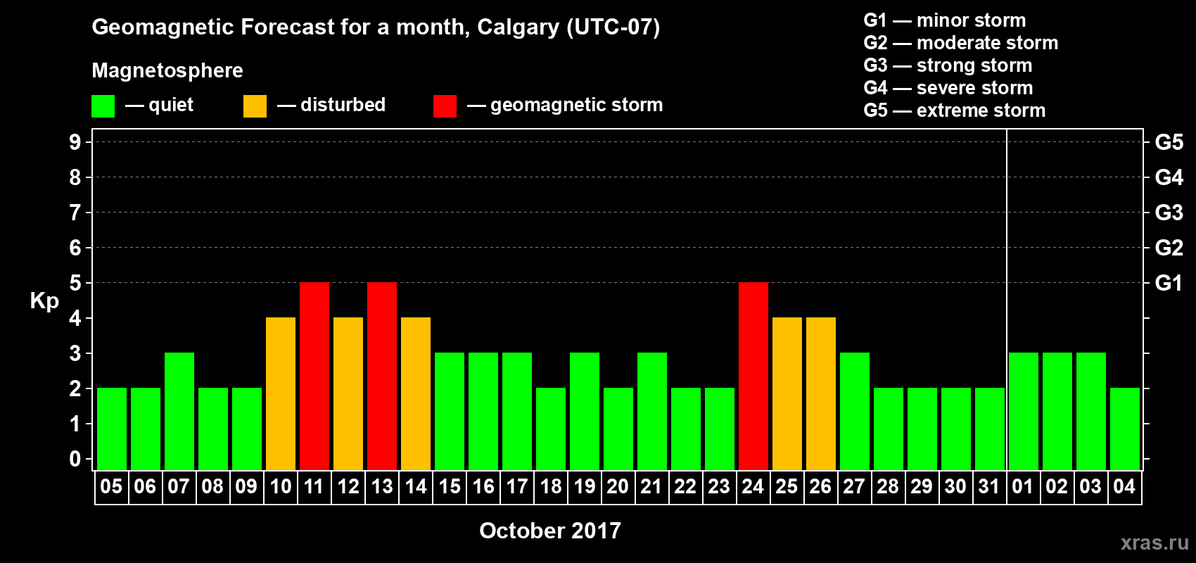 Forecast of the daily maximal value of geomagnetic index Kp for <b>1 month</b> (31 days) <b>from Oct 05, 2017 to Nov 04, 2017</b>