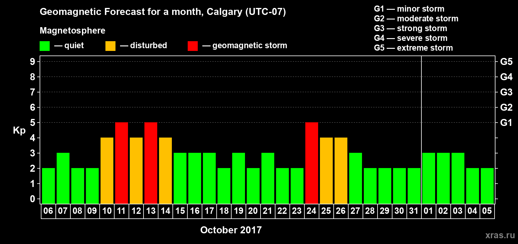 Forecast of the daily maximal value of geomagnetic index Kp for <b>1 month</b> (31 days) <b>from Oct 06, 2017 to Nov 05, 2017</b>
