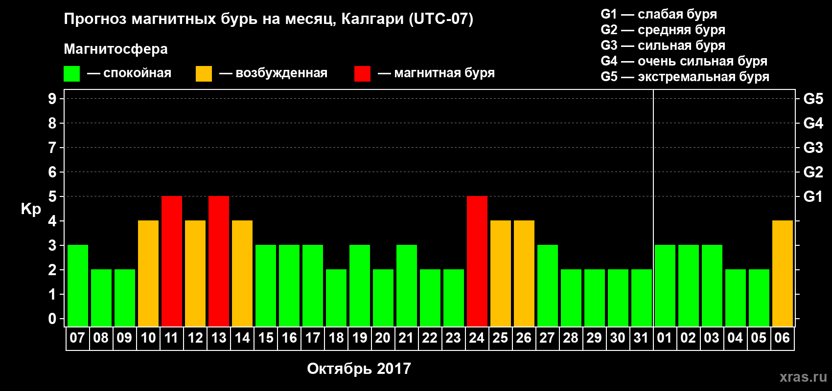 Прогноз максимального суточного геомагнитного индекса Kp на <b>1 месяц</b> (31 день) <b>с 07 октября по 06 ноября 2017 г</b>