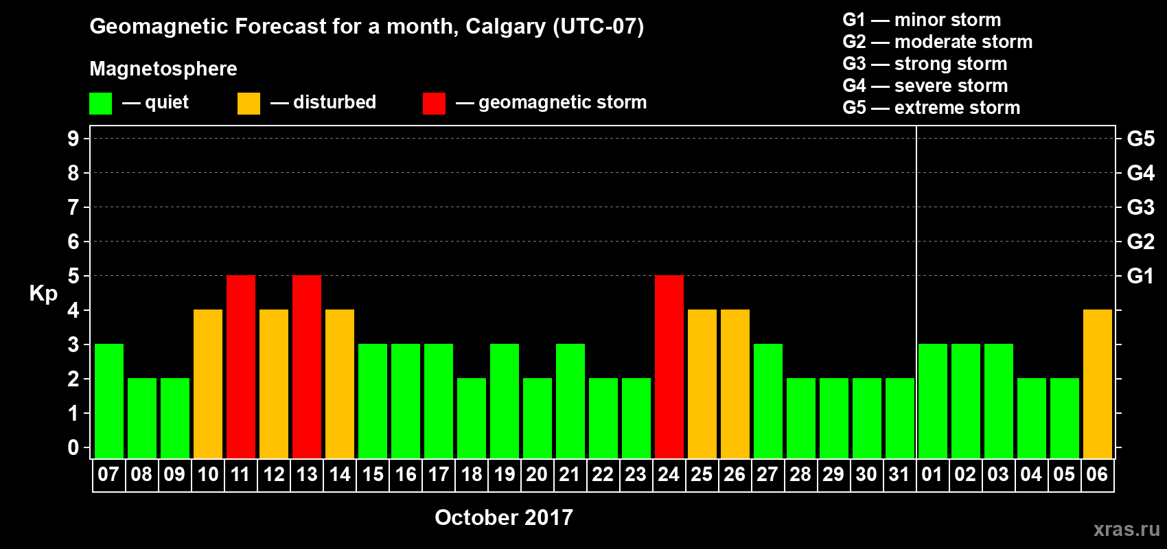 Forecast of the daily maximal value of geomagnetic index Kp for <b>1 month</b> (31 days) <b>from Oct 07, 2017 to Nov 06, 2017</b>