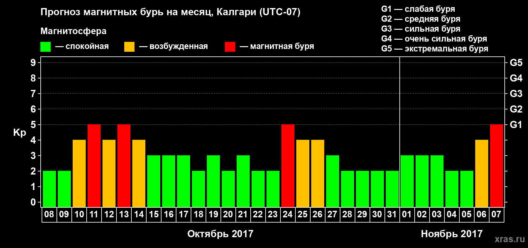 Прогноз максимального суточного геомагнитного индекса Kp на <b>1 месяц</b> (31 день) <b>с 08 октября по 07 ноября 2017 г</b>