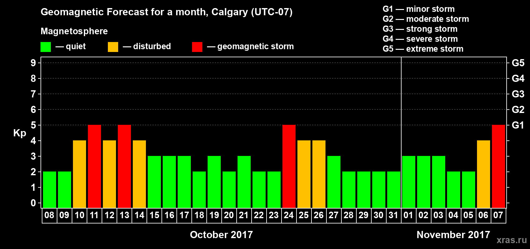 Forecast of the daily maximal value of geomagnetic index Kp for <b>1 month</b> (31 days) <b>from Oct 08, 2017 to Nov 07, 2017</b>