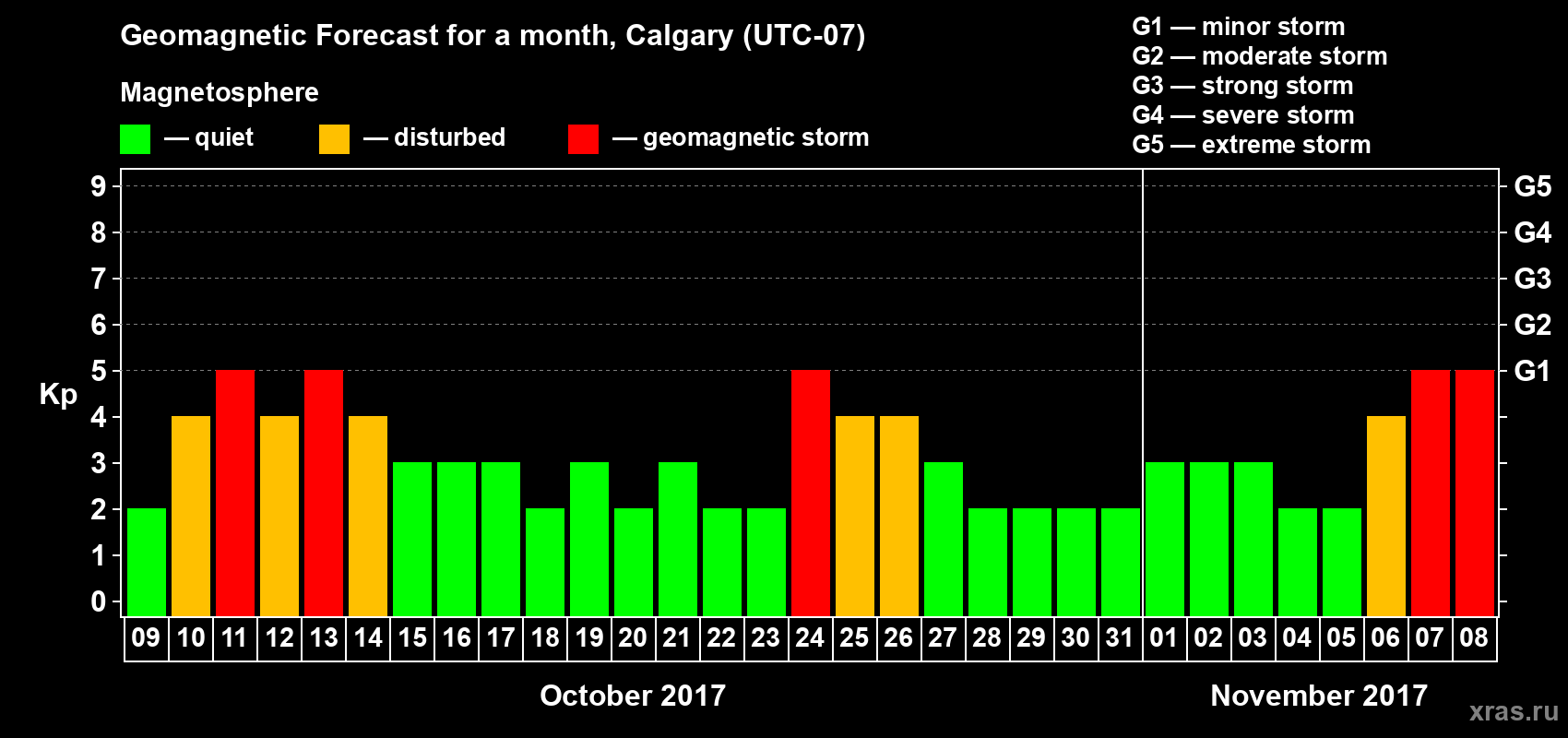 Forecast of the daily maximal value of geomagnetic index Kp for <b>1 month</b> (31 days) <b>from Oct 09, 2017 to Nov 08, 2017</b>