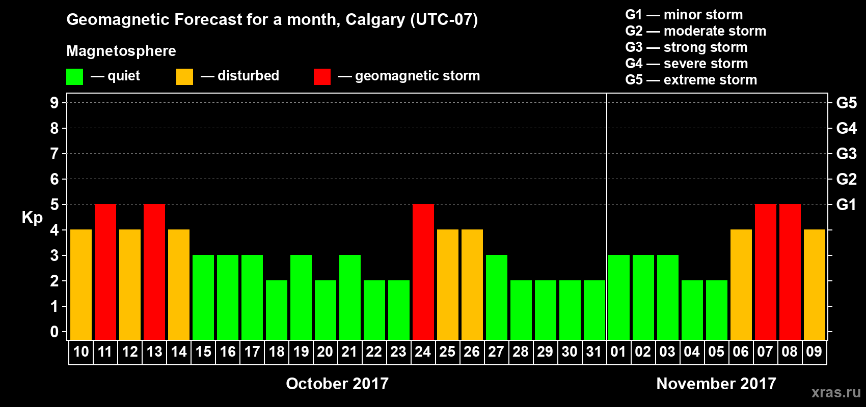 Forecast of the daily maximal value of geomagnetic index Kp for <b>1 month</b> (31 days) <b>from Oct 10, 2017 to Nov 09, 2017</b>