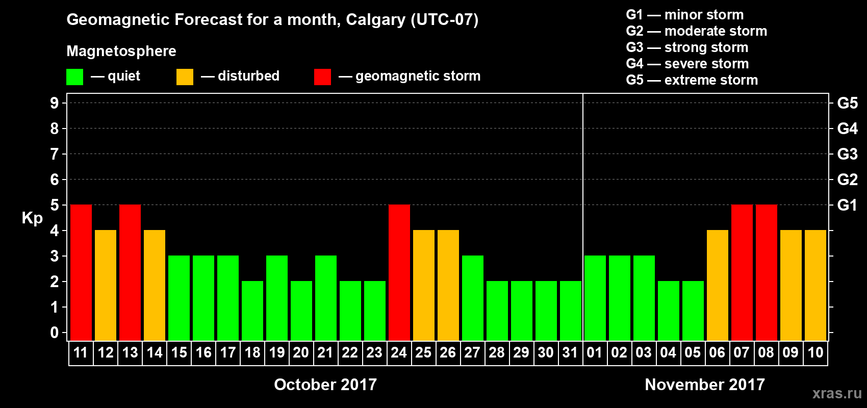 Forecast of the daily maximal value of geomagnetic index Kp for <b>1 month</b> (31 days) <b>from Oct 11, 2017 to Nov 10, 2017</b>