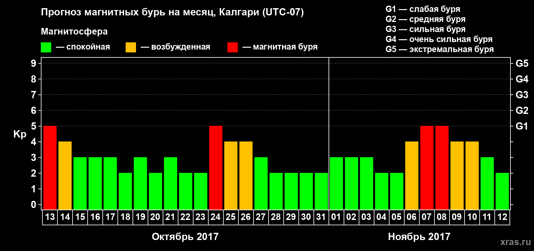 Прогноз максимального суточного геомагнитного индекса Kp на <b>1 месяц</b> (31 день) <b>с 13 октября по 12 ноября 2017 г</b>