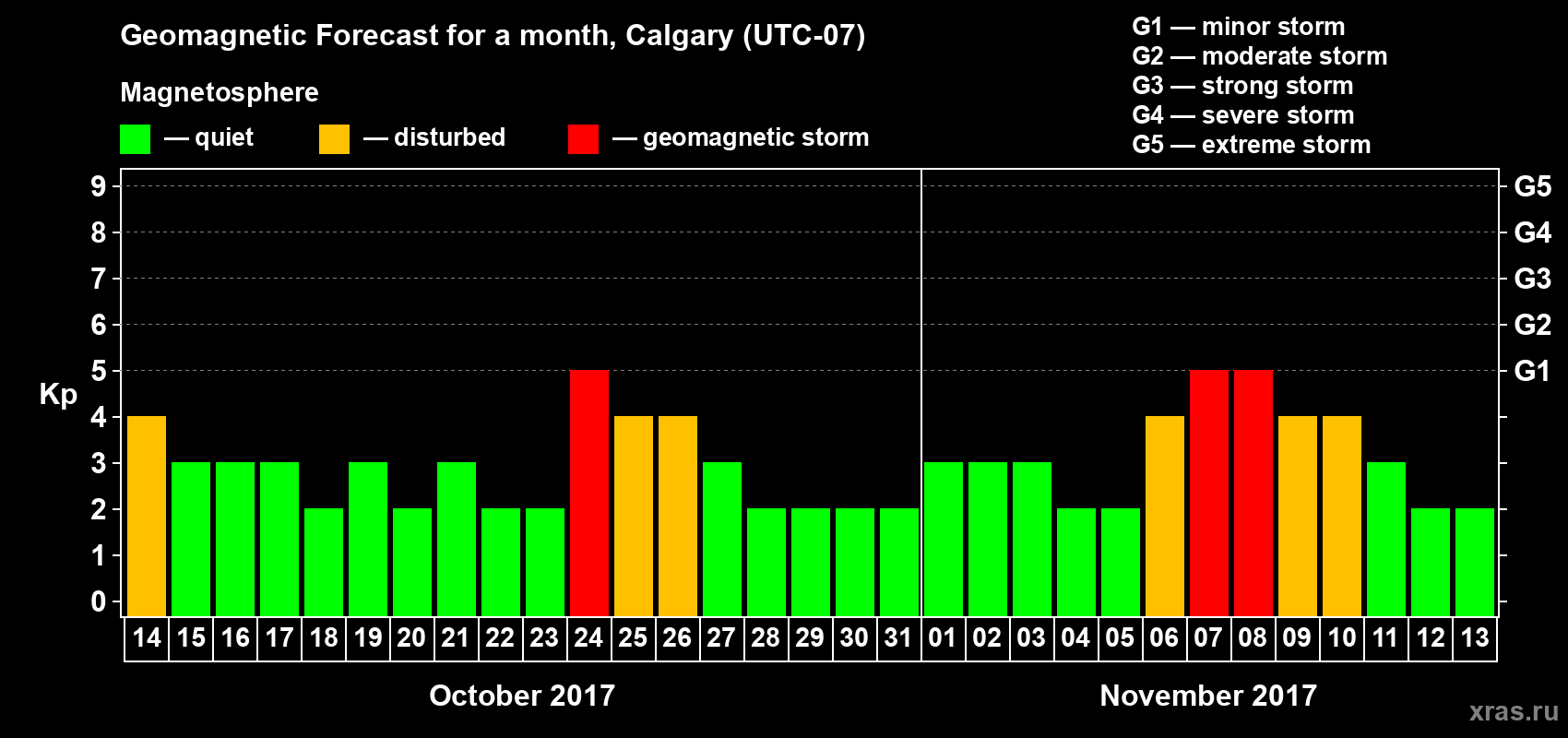 Forecast of the daily maximal value of geomagnetic index Kp for <b>1 month</b> (31 days) <b>from Oct 14, 2017 to Nov 13, 2017</b>