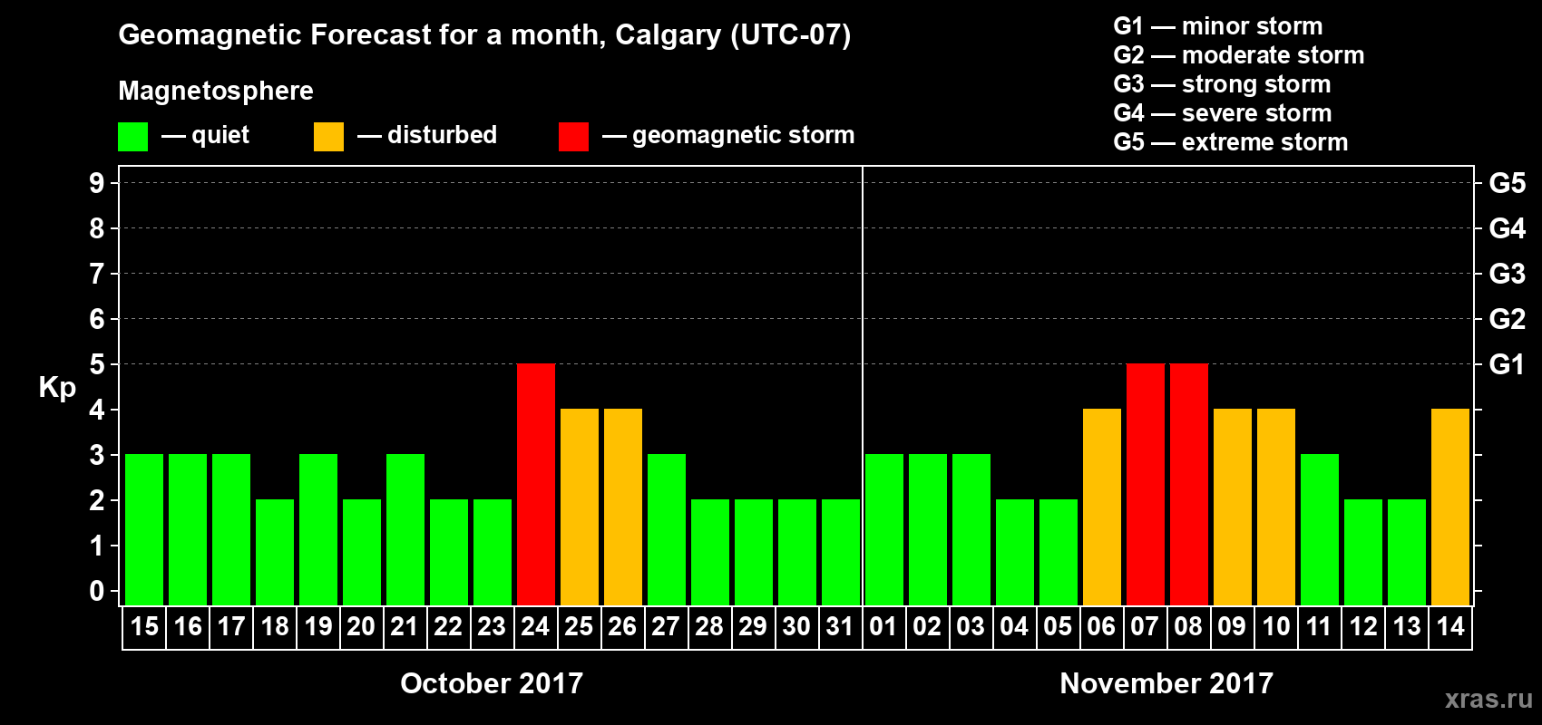 Forecast of the daily maximal value of geomagnetic index Kp for <b>1 month</b> (31 days) <b>from Oct 15, 2017 to Nov 14, 2017</b>