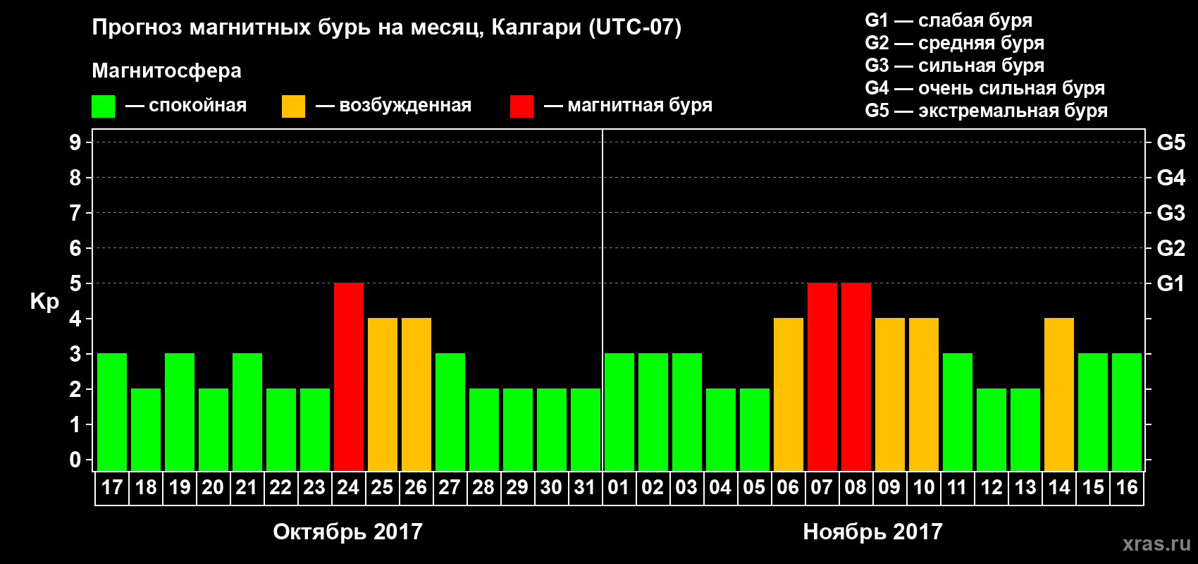 Прогноз максимального суточного геомагнитного индекса Kp на <b>1 месяц</b> (31 день) <b>с 17 октября по 16 ноября 2017 г</b>