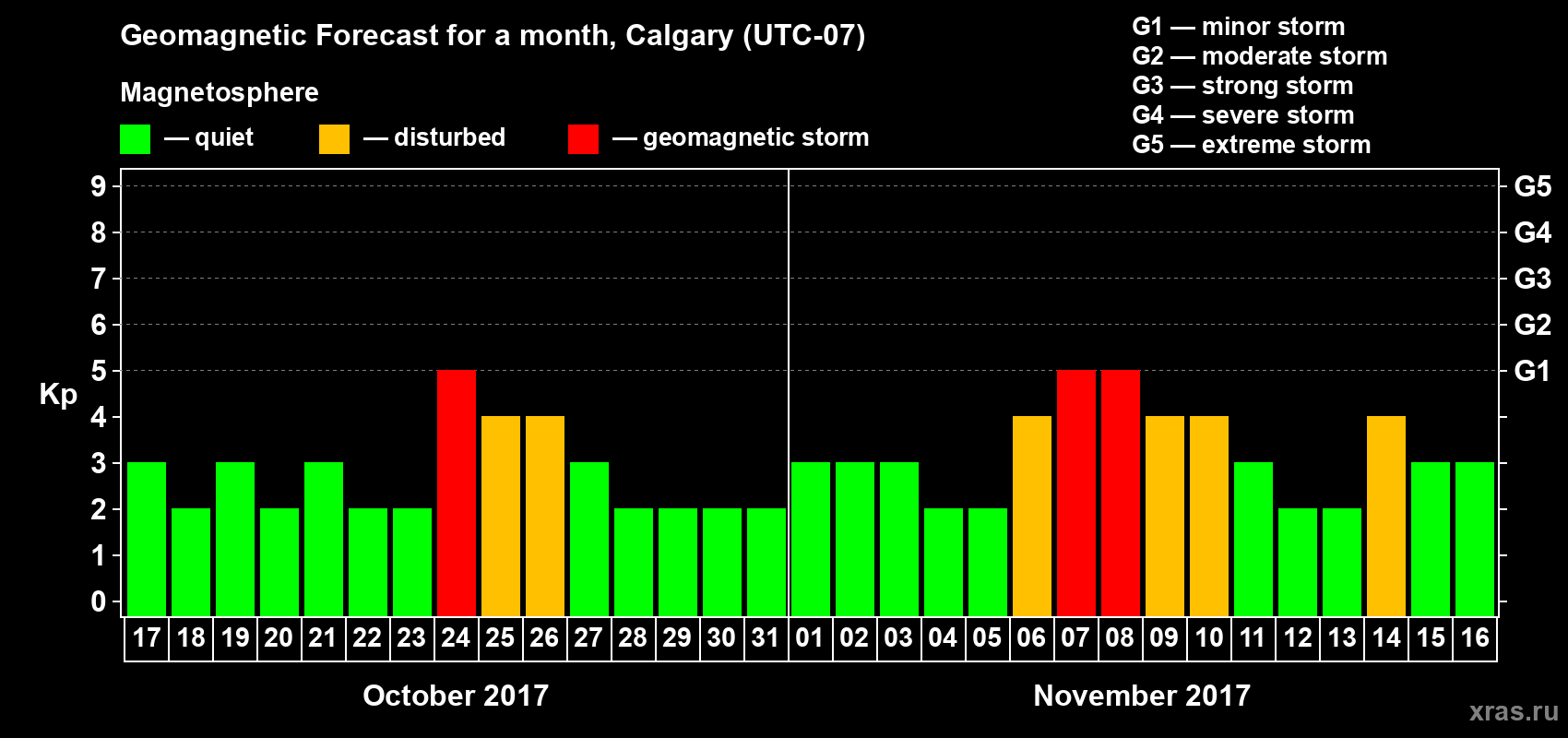 Forecast of the daily maximal value of geomagnetic index Kp for <b>1 month</b> (31 days) <b>from Oct 17, 2017 to Nov 16, 2017</b>