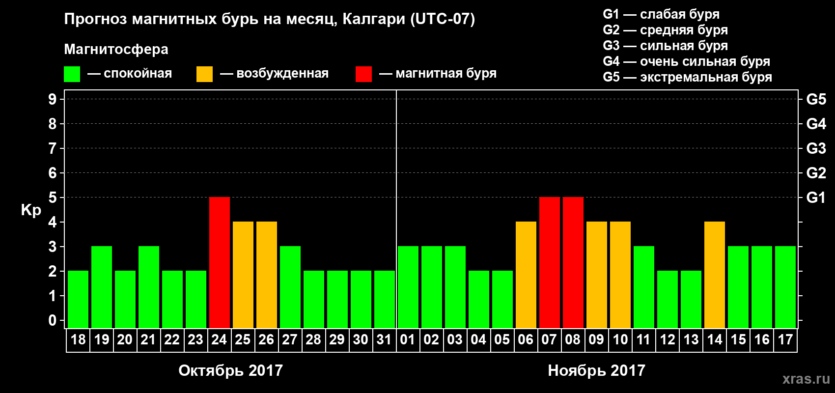 Прогноз максимального суточного геомагнитного индекса Kp на <b>1 месяц</b> (31 день) <b>с 18 октября по 17 ноября 2017 г</b>