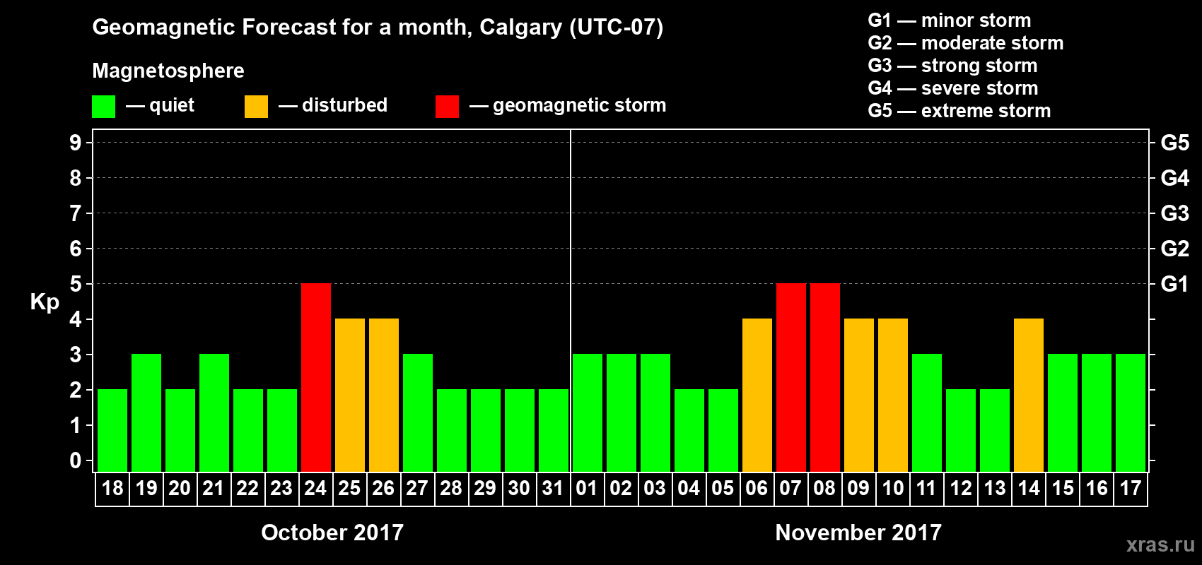 Forecast of the daily maximal value of geomagnetic index Kp for <b>1 month</b> (31 days) <b>from Oct 18, 2017 to Nov 17, 2017</b>