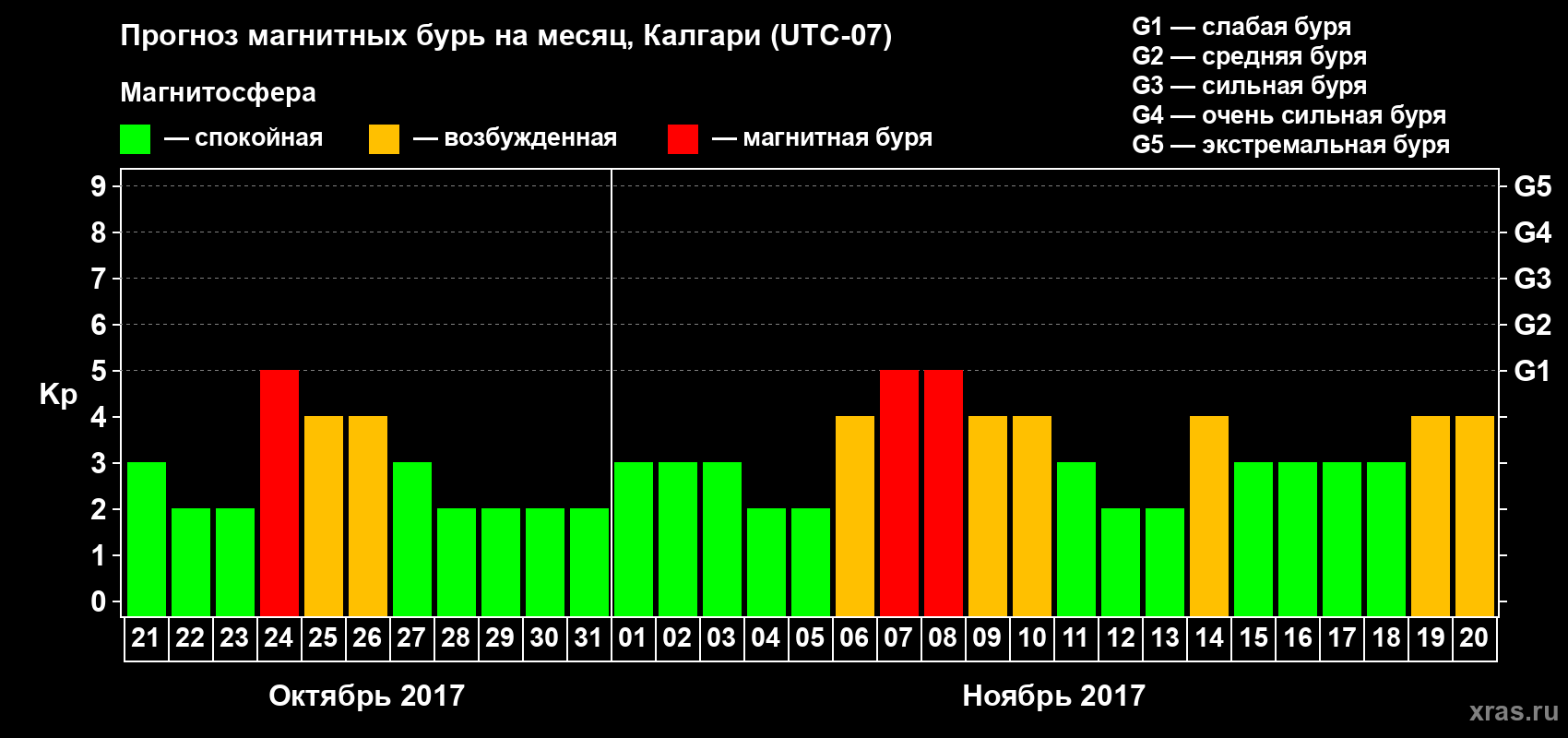 Прогноз максимального суточного геомагнитного индекса Kp на <b>1 месяц</b> (31 день) <b>с 21 октября по 20 ноября 2017 г</b>