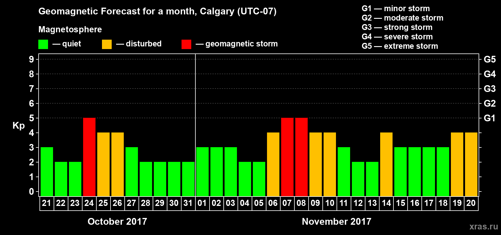 Forecast of the daily maximal value of geomagnetic index Kp for <b>1 month</b> (31 days) <b>from Oct 21, 2017 to Nov 20, 2017</b>