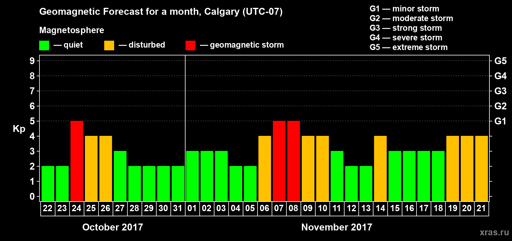 Forecast of the daily maximal value of geomagnetic index Kp for <b>1 month</b> (31 days) <b>from Oct 22, 2017 to Nov 21, 2017</b>