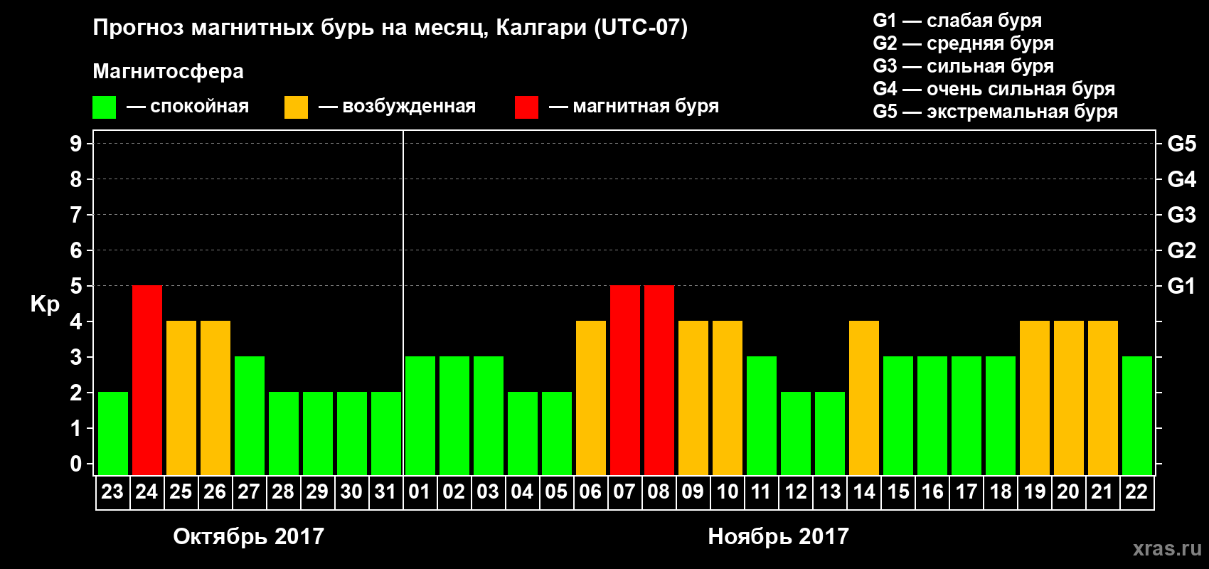 Прогноз максимального суточного геомагнитного индекса Kp на <b>1 месяц</b> (31 день) <b>с 23 октября по 22 ноября 2017 г</b>