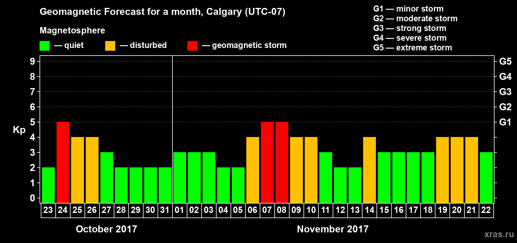 Forecast of the daily maximal value of geomagnetic index Kp for <b>1 month</b> (31 days) <b>from Oct 23, 2017 to Nov 22, 2017</b>