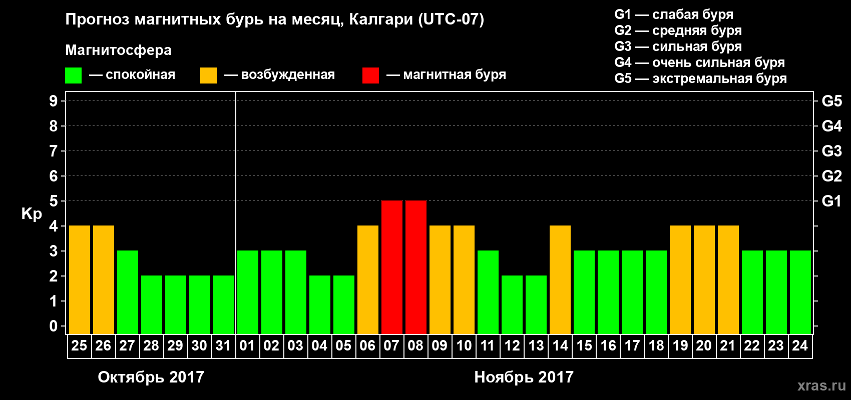 Прогноз максимального суточного геомагнитного индекса Kp на <b>1 месяц</b> (31 день) <b>с 25 октября по 24 ноября 2017 г</b>