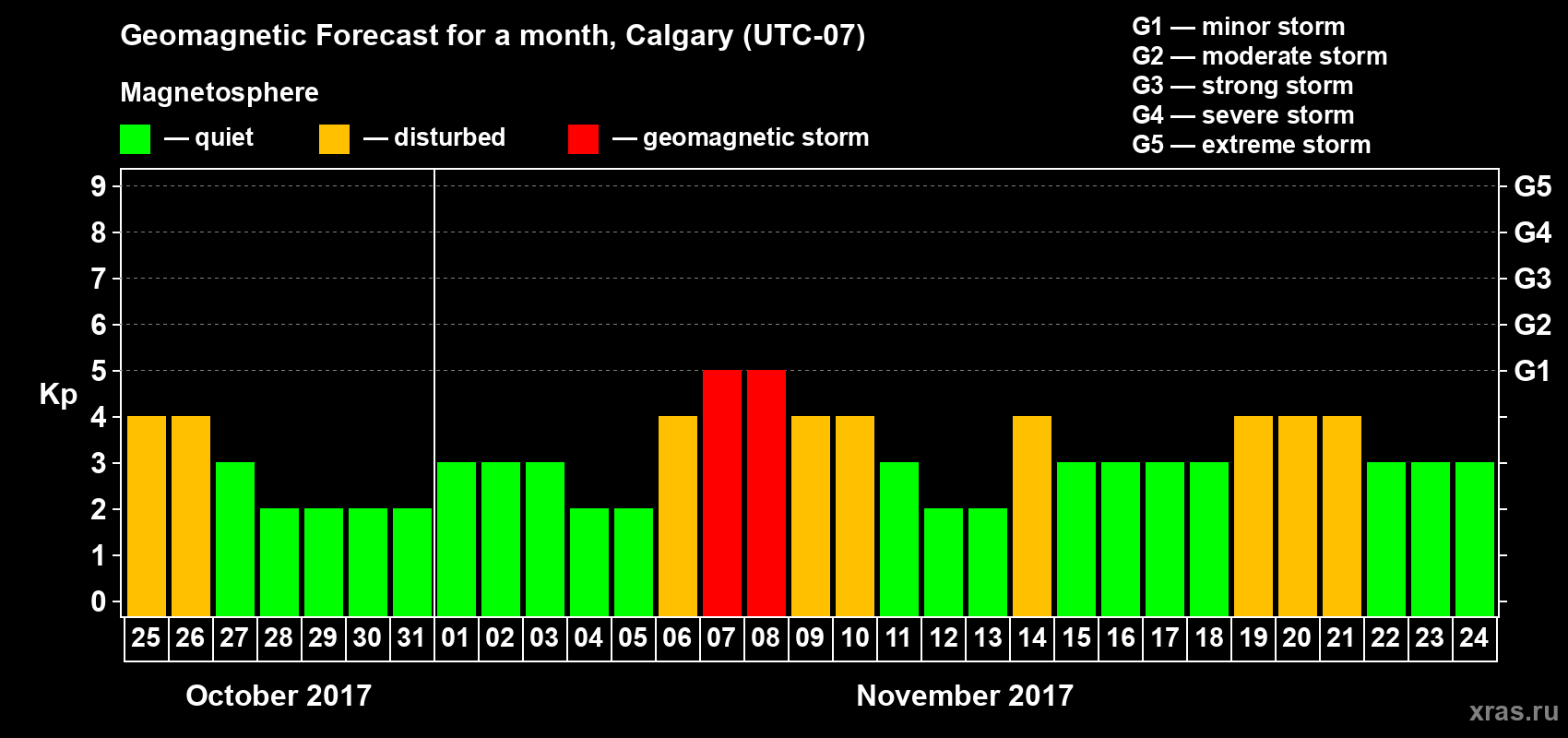 Forecast of the daily maximal value of geomagnetic index Kp for <b>1 month</b> (31 days) <b>from Oct 25, 2017 to Nov 24, 2017</b>
