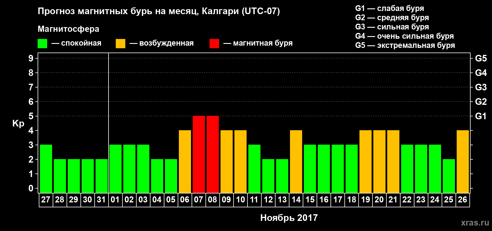 Прогноз максимального суточного геомагнитного индекса Kp на <b>1 месяц</b> (31 день) <b>с 27 октября по 26 ноября 2017 г</b>
