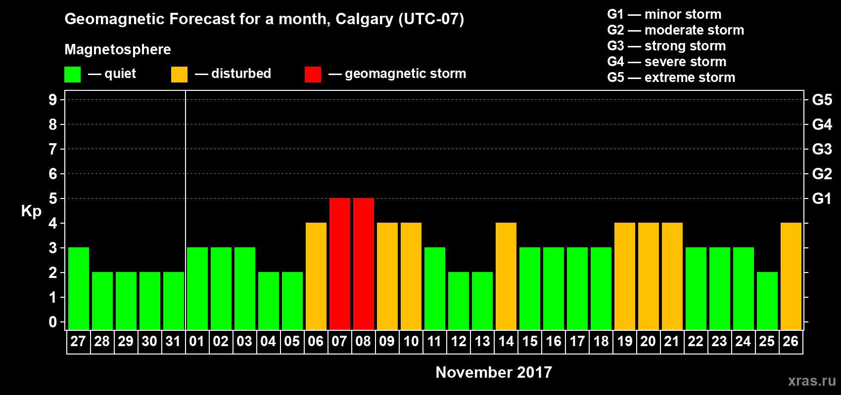 Forecast of the daily maximal value of geomagnetic index Kp for <b>1 month</b> (31 days) <b>from Oct 27, 2017 to Nov 26, 2017</b>