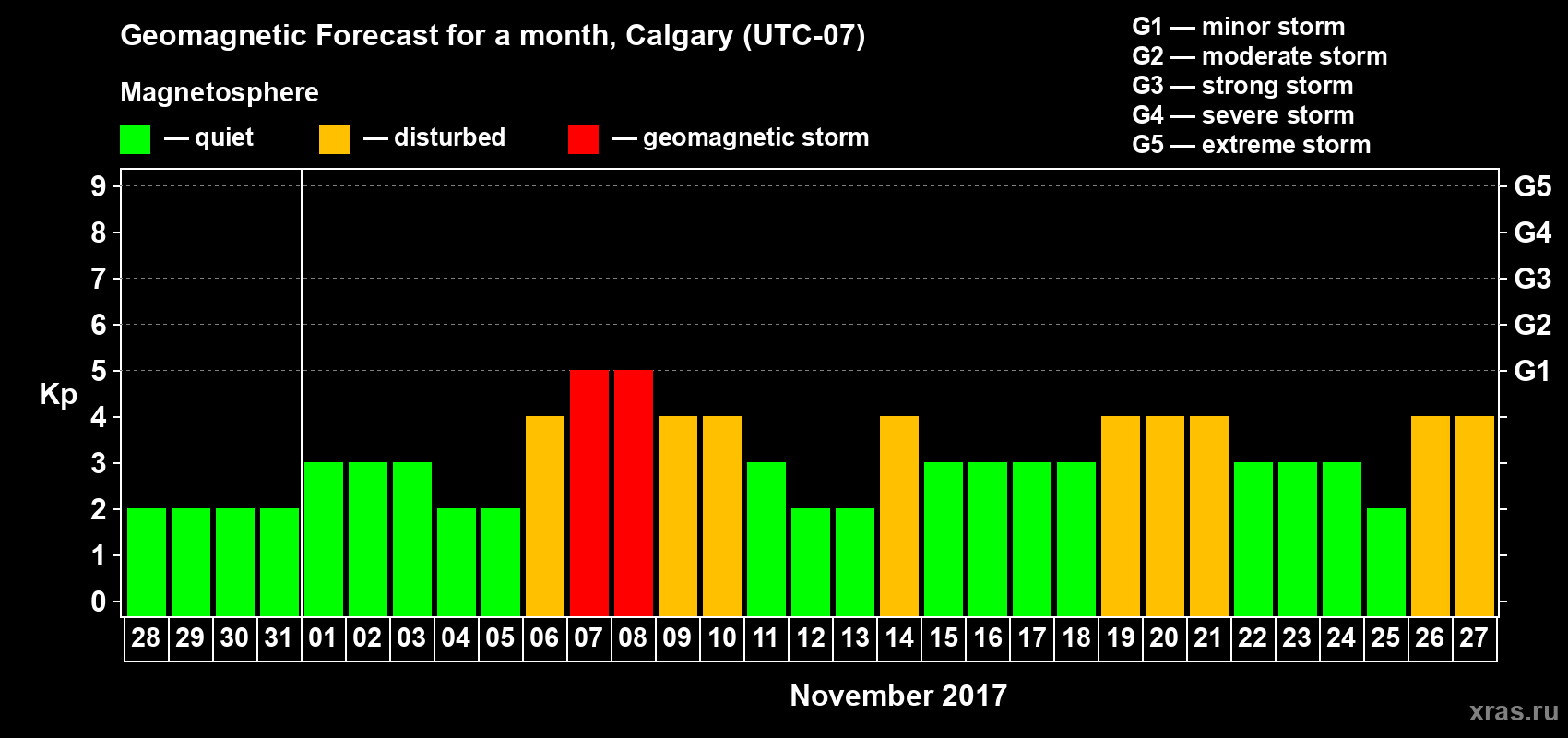 Forecast of the daily maximal value of geomagnetic index Kp for <b>1 month</b> (31 days) <b>from Oct 28, 2017 to Nov 27, 2017</b>