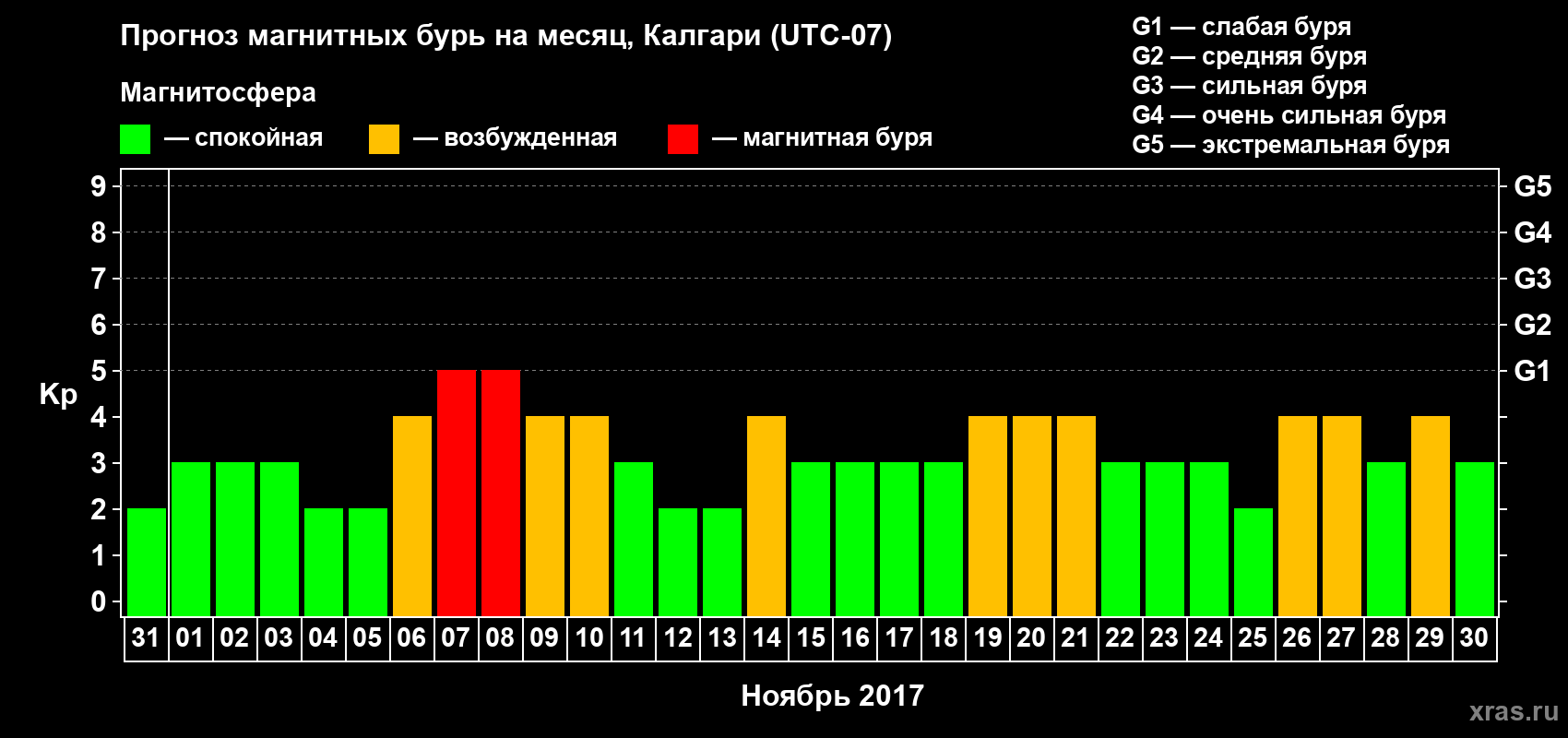 Прогноз максимального суточного геомагнитного индекса Kp на <b>1 месяц</b> (31 день) <b>с 31 октября по 30 ноября 2017 г</b>